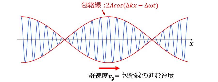 群速度の解説図(合成波の包絡線の様子)